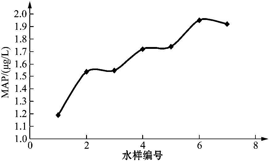 第三节 供水管网中水质生物稳定性变化规律